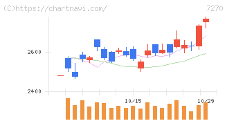ＳＵＢＡＲＵ(7270)の日足チャート
