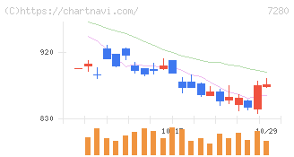 ミツバ(7280)の日足チャート
