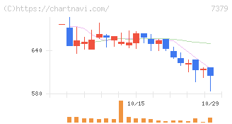 サーキュレーション(7379)の日足チャート