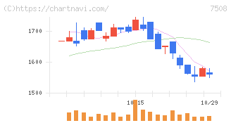 Ｇ－７ホールディングス(7508)の日足チャート