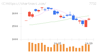 トプコン(7732)の日足チャート