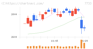 オリンパス(7733)の日足チャート