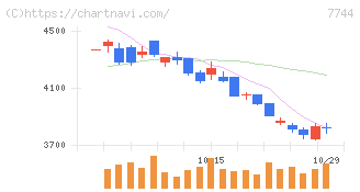 ノーリツ鋼機(7744)の日足チャート
