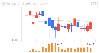 リズム(7769)の日足チャート