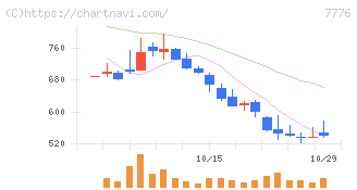セルシード(7776)の日足チャート