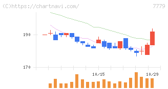 ＣＹＢＥＲＤＹＮＥ(7779)の日足チャート