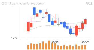 ＴＯＰＰＡＮホールディングス(7911)の日足チャート