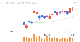 任天堂(7974)の日足チャート