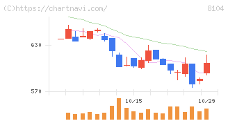 クワザワホールディングス(8104)の日足チャート