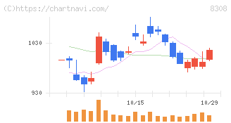 りそなホールディングス(8308)の日足チャート