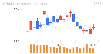 百五銀行(8368)の日足チャート