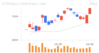 みずほフィナンシャルグループ(8411)の日足チャート