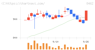 フューチャーベンチャーキャピタル(8462)の日足チャート