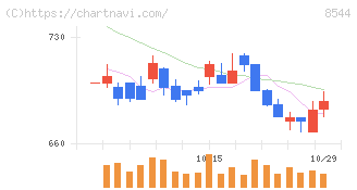 京葉銀行(8544)の日足チャート