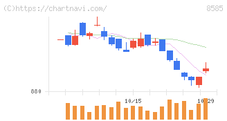 オリエントコーポレーション(8585)の日足チャート