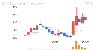 ＵＮＢＡＮＫＥＤ(8746)の日足チャート