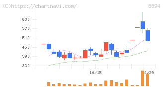 ＲＥＶＯＬＵＴＩＯＮ(8894)の日足チャート