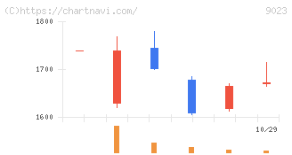 東京地下鉄(9023)の日足チャート