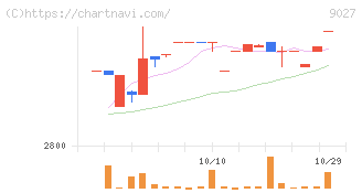 ロジネットジャパン(9027)の日足チャート