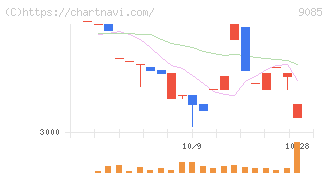 北海道中央バス(9085)の日足チャート