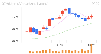 ギフトホールディングス(9279)の日足チャート