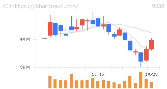 ＩＮＦＯＲＩＣＨ(9338)の日足チャート