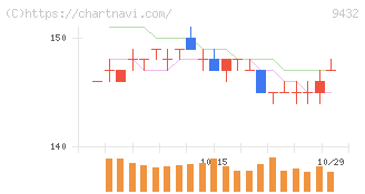 日本電信電話(9432)の日足チャート