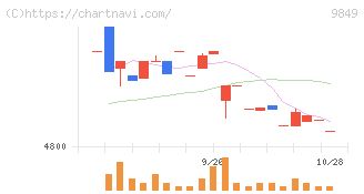 共同紙販ホールディングス(9849)の日足チャート