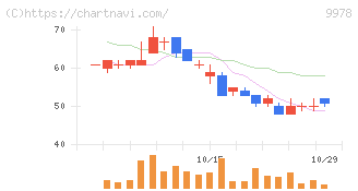 文教堂グループホールディングス(9978)の日足チャート