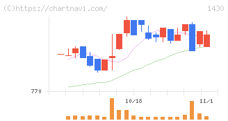 ファーストコーポレーション(1430)の日足チャート