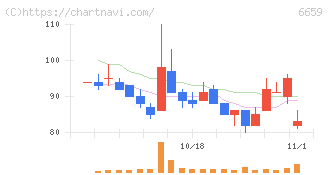 メディアリンクス(6659)の日足チャート