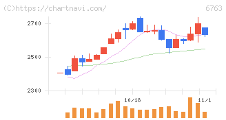帝国通信工業(6763)の日足チャート