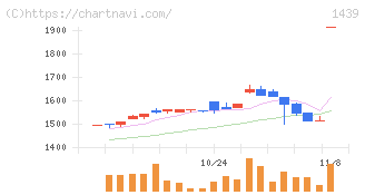 安江工務店(1439)の日足チャート