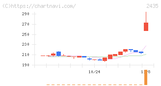 シダー(2435)の日足チャート