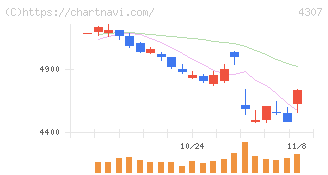 野村総合研究所(4307)の日足チャート