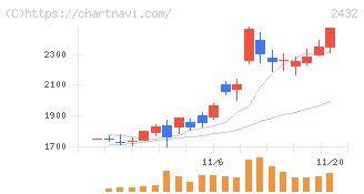 ディー・エヌ・エー(2432)の日足チャート