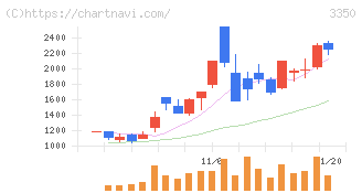 メタプラネット(3350)の日足チャート