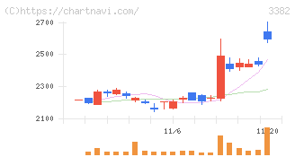 セブン＆アイ・ホールディングス(3382)の日足チャート