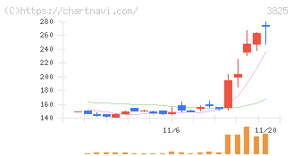 リミックスポイント(3825)の日足チャート