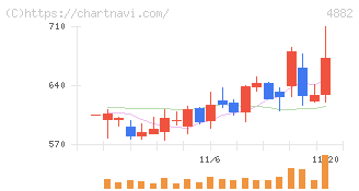 ペルセウスプロテオミクス(4882)の日足チャート