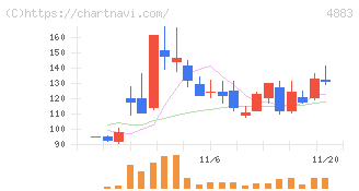 モダリス(4883)の日足チャート