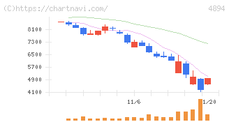 クオリプス(4894)の日足チャート