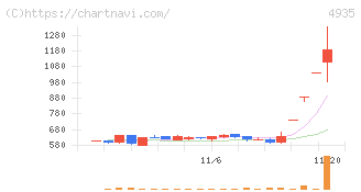 リベルタ(4935)の日足チャート