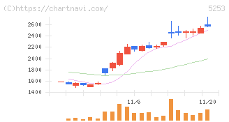 カバー(5253)の日足チャート