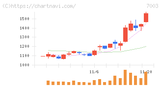 三井Ｅ＆Ｓ(7003)の日足チャート