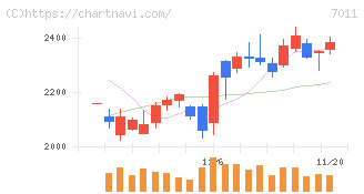 三菱重工業(7011)の日足チャート