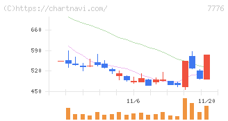 セルシード(7776)の日足チャート
