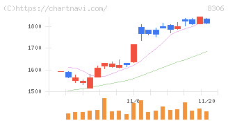 三菱ＵＦＪフィナンシャル・グループ(8306)の日足チャート