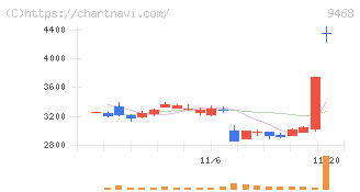 ＫＡＤＯＫＡＷＡ(9468)の日足チャート
