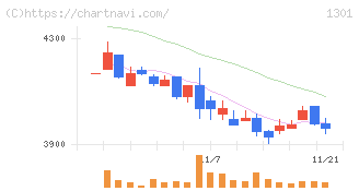 極洋(1301)の日足チャート